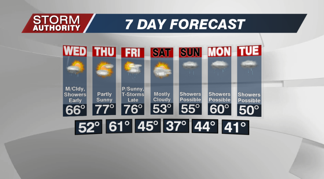 7 Day Forecast